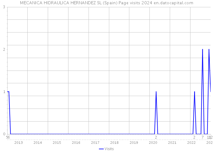 MECANICA HIDRAULICA HERNANDEZ SL (Spain) Page visits 2024 
