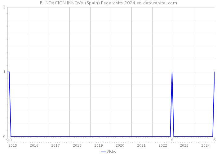 FUNDACION INNOVA (Spain) Page visits 2024 