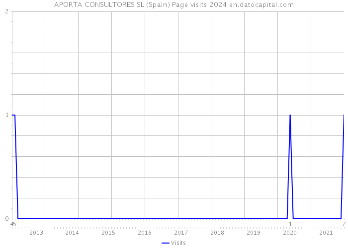 APORTA CONSULTORES SL (Spain) Page visits 2024 