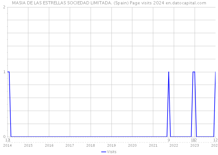 MASIA DE LAS ESTRELLAS SOCIEDAD LIMITADA. (Spain) Page visits 2024 