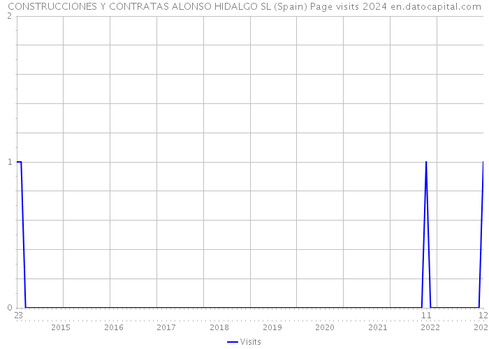 CONSTRUCCIONES Y CONTRATAS ALONSO HIDALGO SL (Spain) Page visits 2024 