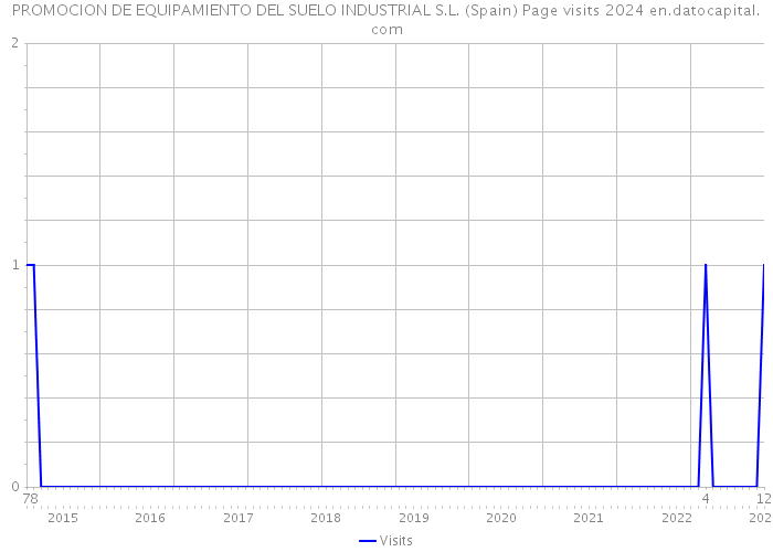 PROMOCION DE EQUIPAMIENTO DEL SUELO INDUSTRIAL S.L. (Spain) Page visits 2024 