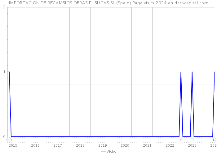 IMPORTACION DE RECAMBIOS OBRAS PUBLICAS SL (Spain) Page visits 2024 