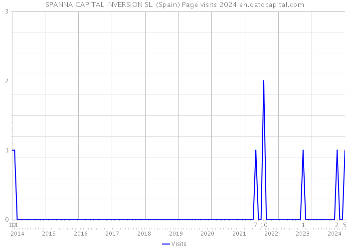 SPANNA CAPITAL INVERSION SL. (Spain) Page visits 2024 