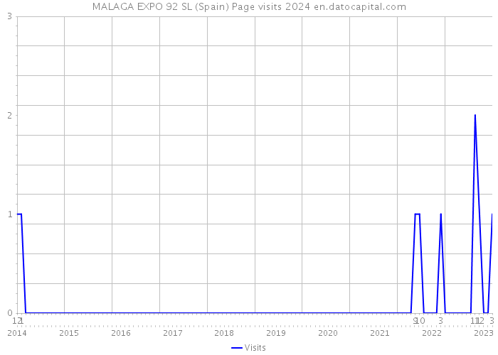 MALAGA EXPO 92 SL (Spain) Page visits 2024 