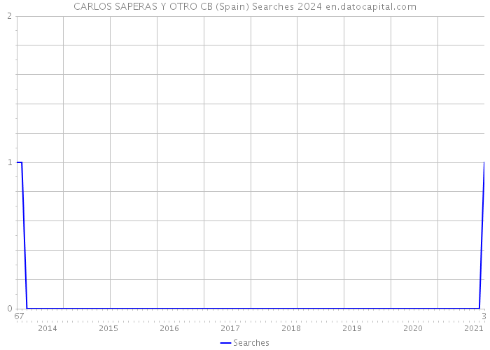 CARLOS SAPERAS Y OTRO CB (Spain) Searches 2024 