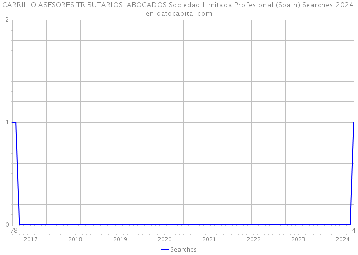 CARRILLO ASESORES TRIBUTARIOS-ABOGADOS Sociedad Limitada Profesional (Spain) Searches 2024 