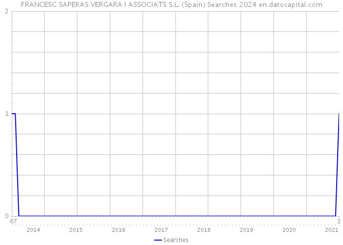 FRANCESC SAPERAS VERGARA I ASSOCIATS S.L. (Spain) Searches 2024 