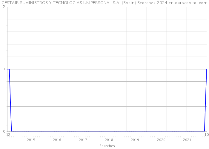 GESTAIR SUMINISTROS Y TECNOLOGIAS UNIPERSONAL S.A. (Spain) Searches 2024 