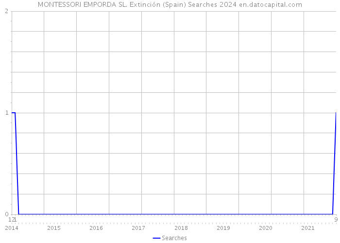 MONTESSORI EMPORDA SL. Extinción (Spain) Searches 2024 