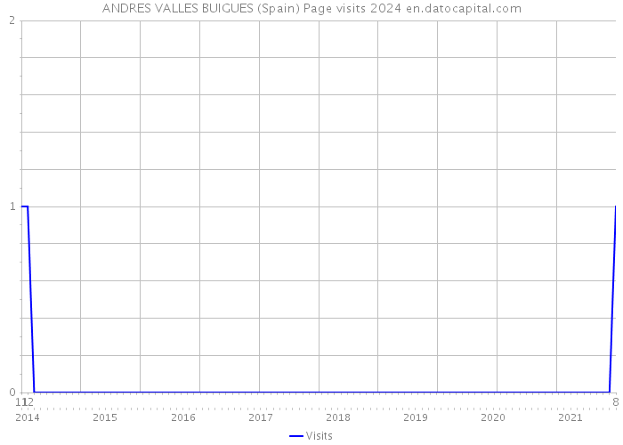 ANDRES VALLES BUIGUES (Spain) Page visits 2024 