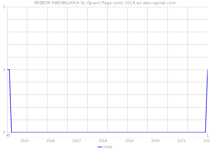 EREBOR INMOBILIARIA SL (Spain) Page visits 2024 