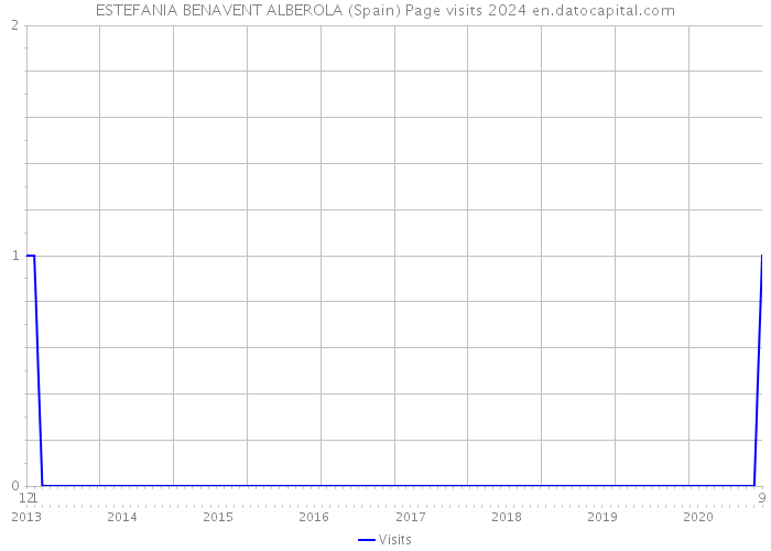 ESTEFANIA BENAVENT ALBEROLA (Spain) Page visits 2024 