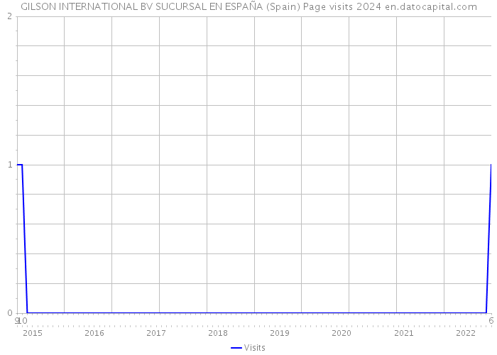 GILSON INTERNATIONAL BV SUCURSAL EN ESPAÑA (Spain) Page visits 2024 