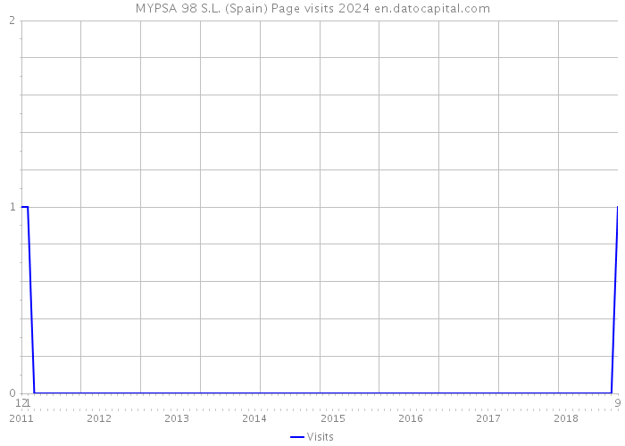 MYPSA 98 S.L. (Spain) Page visits 2024 