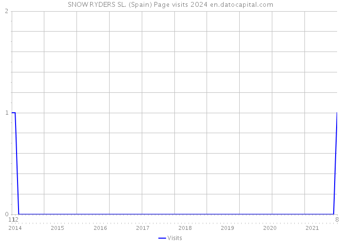 SNOW RYDERS SL. (Spain) Page visits 2024 