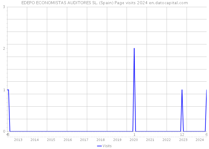 EDEPO ECONOMISTAS AUDITORES SL. (Spain) Page visits 2024 