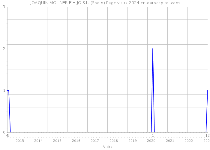 JOAQUIN MOLINER E HIJO S.L. (Spain) Page visits 2024 