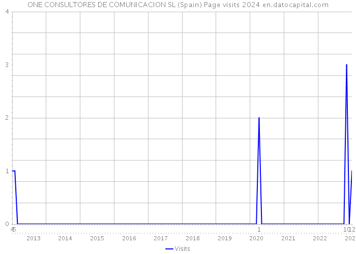 ONE CONSULTORES DE COMUNICACION SL (Spain) Page visits 2024 