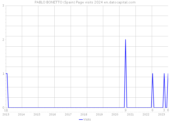 PABLO BONETTO (Spain) Page visits 2024 