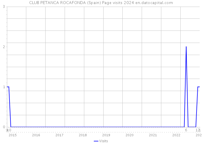 CLUB PETANCA ROCAFONDA (Spain) Page visits 2024 