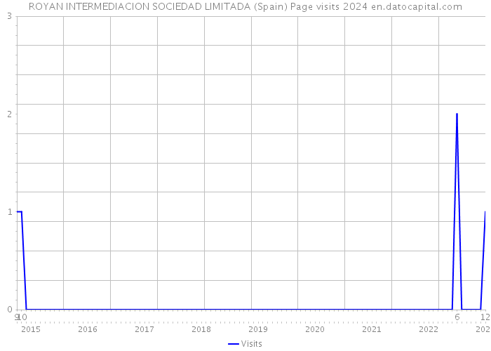 ROYAN INTERMEDIACION SOCIEDAD LIMITADA (Spain) Page visits 2024 