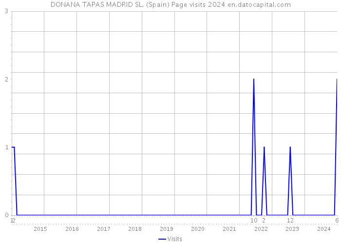 DONANA TAPAS MADRID SL. (Spain) Page visits 2024 