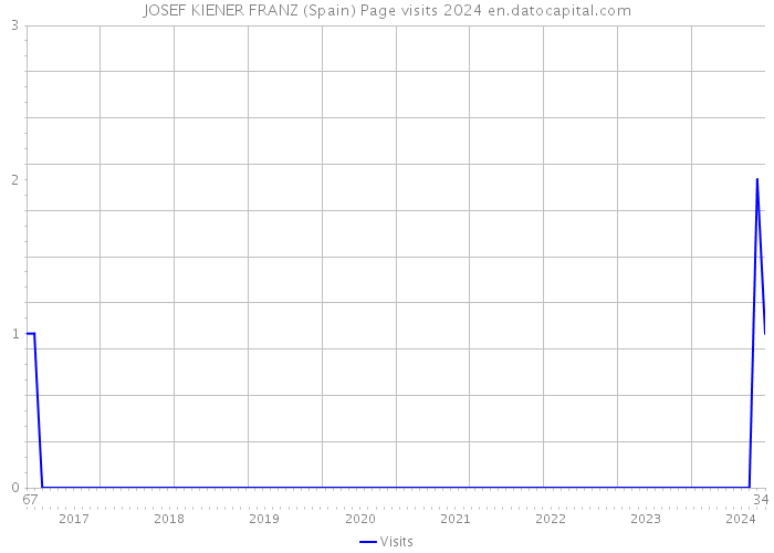JOSEF KIENER FRANZ (Spain) Page visits 2024 
