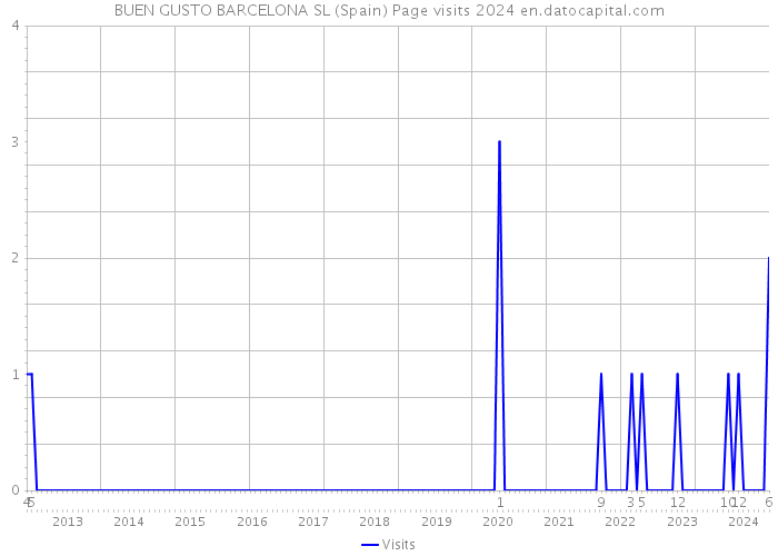 BUEN GUSTO BARCELONA SL (Spain) Page visits 2024 