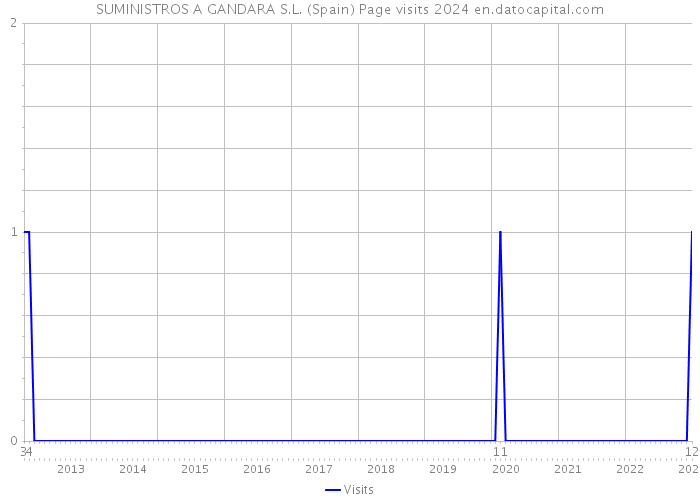 SUMINISTROS A GANDARA S.L. (Spain) Page visits 2024 