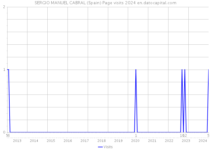 SERGIO MANUEL CABRAL (Spain) Page visits 2024 