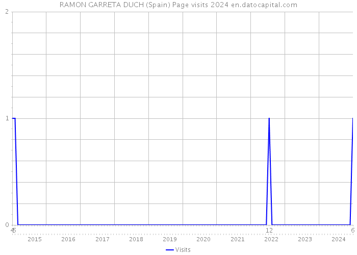 RAMON GARRETA DUCH (Spain) Page visits 2024 