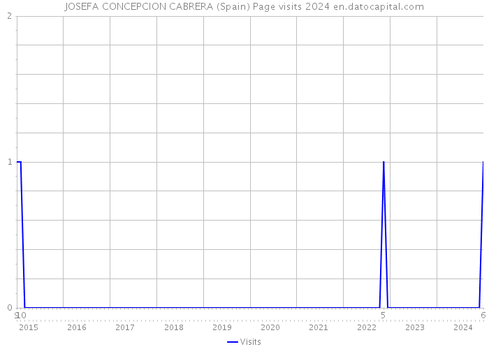 JOSEFA CONCEPCION CABRERA (Spain) Page visits 2024 