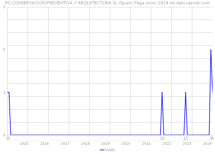PG CONSERVACION PREVENTIVA Y ARQUITECTURA SL (Spain) Page visits 2024 
