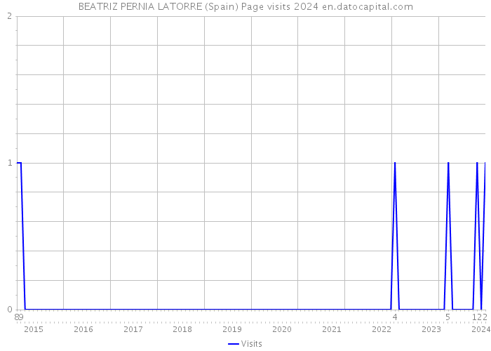 BEATRIZ PERNIA LATORRE (Spain) Page visits 2024 