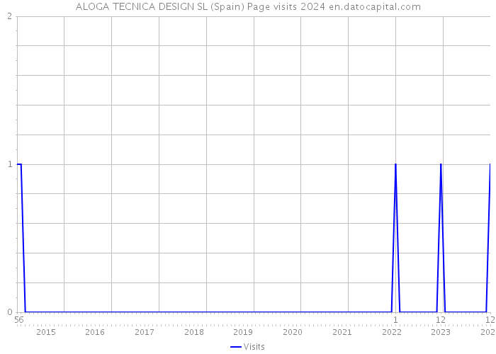 ALOGA TECNICA DESIGN SL (Spain) Page visits 2024 