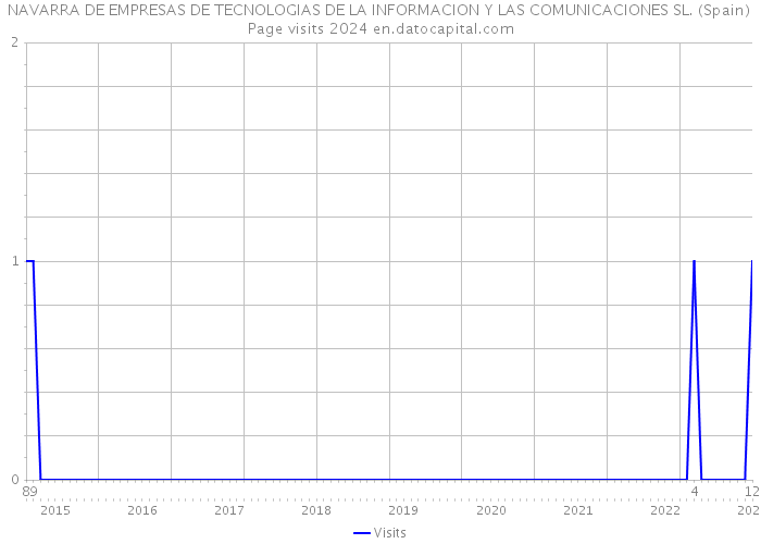 NAVARRA DE EMPRESAS DE TECNOLOGIAS DE LA INFORMACION Y LAS COMUNICACIONES SL. (Spain) Page visits 2024 