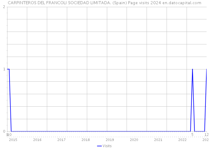 CARPINTEROS DEL FRANCOLI SOCIEDAD LIMITADA. (Spain) Page visits 2024 