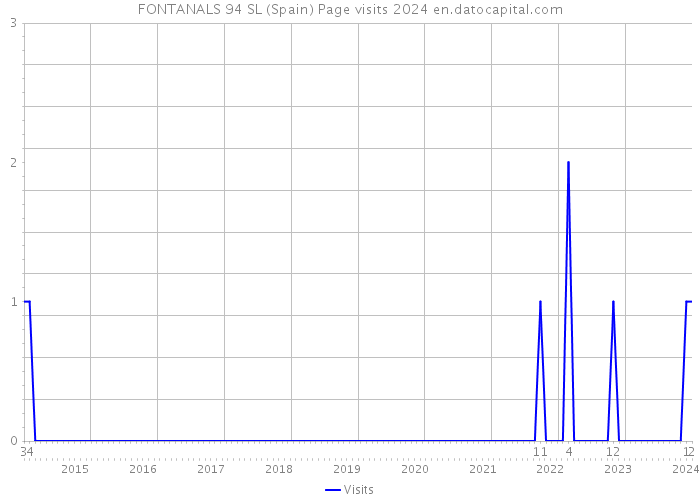 FONTANALS 94 SL (Spain) Page visits 2024 