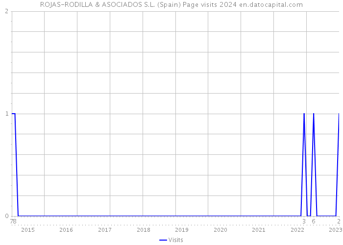 ROJAS-RODILLA & ASOCIADOS S.L. (Spain) Page visits 2024 