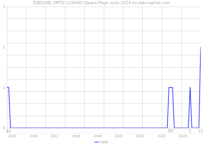 EZEQUIEL ORTIZ LOZANO (Spain) Page visits 2024 