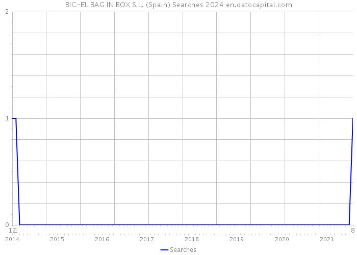 BIC-EL BAG IN BOX S.L. (Spain) Searches 2024 