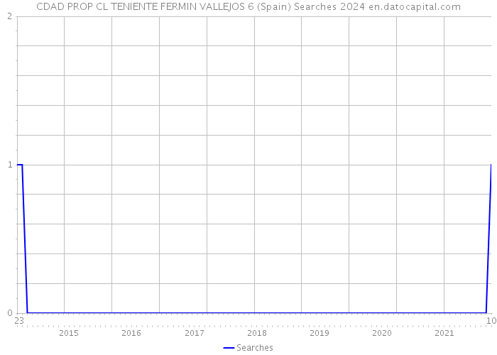 CDAD PROP CL TENIENTE FERMIN VALLEJOS 6 (Spain) Searches 2024 