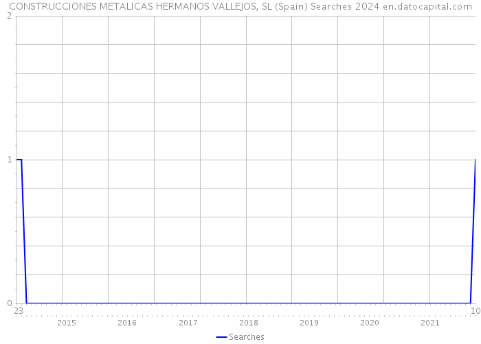 CONSTRUCCIONES METALICAS HERMANOS VALLEJOS, SL (Spain) Searches 2024 