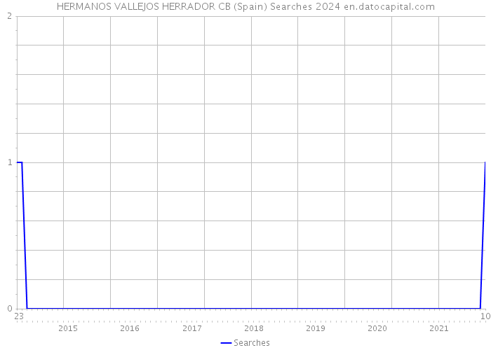 HERMANOS VALLEJOS HERRADOR CB (Spain) Searches 2024 