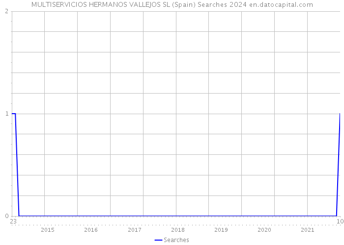 MULTISERVICIOS HERMANOS VALLEJOS SL (Spain) Searches 2024 