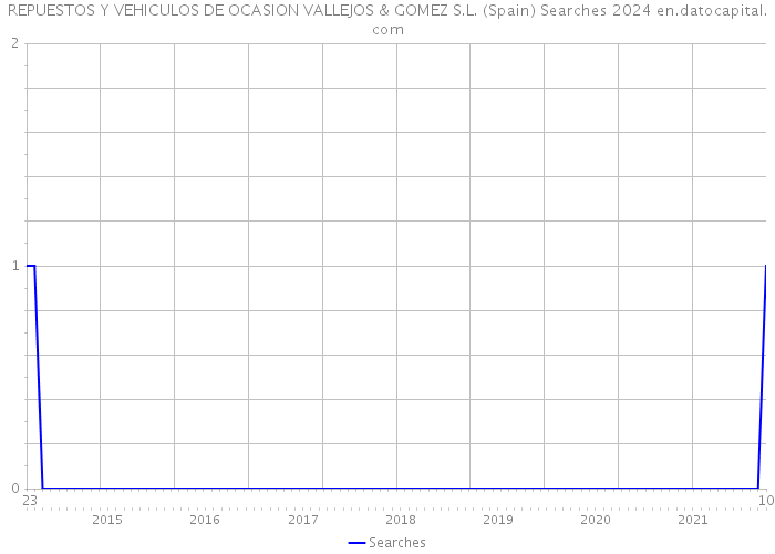 REPUESTOS Y VEHICULOS DE OCASION VALLEJOS & GOMEZ S.L. (Spain) Searches 2024 