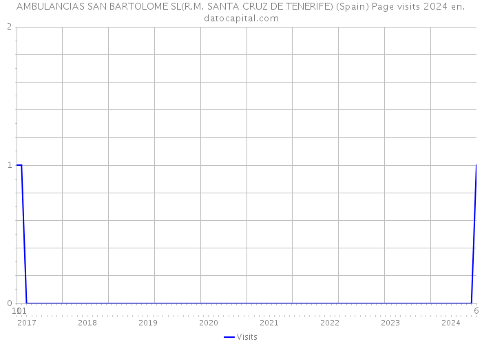 AMBULANCIAS SAN BARTOLOME SL(R.M. SANTA CRUZ DE TENERIFE) (Spain) Page visits 2024 