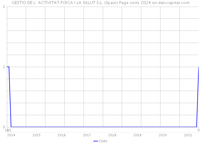 GESTIO DE L`ACTIVITAT FISICA I LA SALUT S.L. (Spain) Page visits 2024 