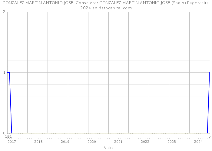 GONZALEZ MARTIN ANTONIO JOSE. Consejero: GONZALEZ MARTIN ANTONIO JOSE (Spain) Page visits 2024 